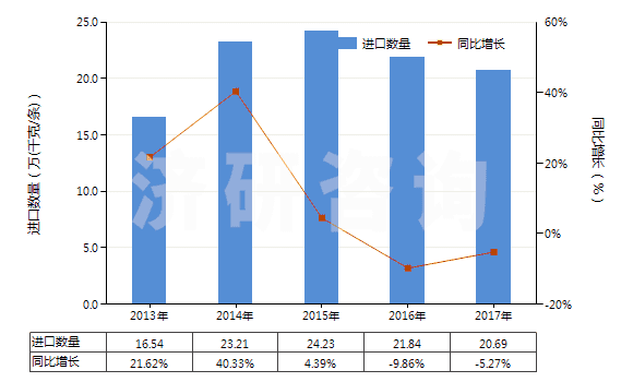 2013-2017年中國自行車用橡膠內(nèi)胎(HS40132000)進(jìn)口量及增速統(tǒng)計(jì)